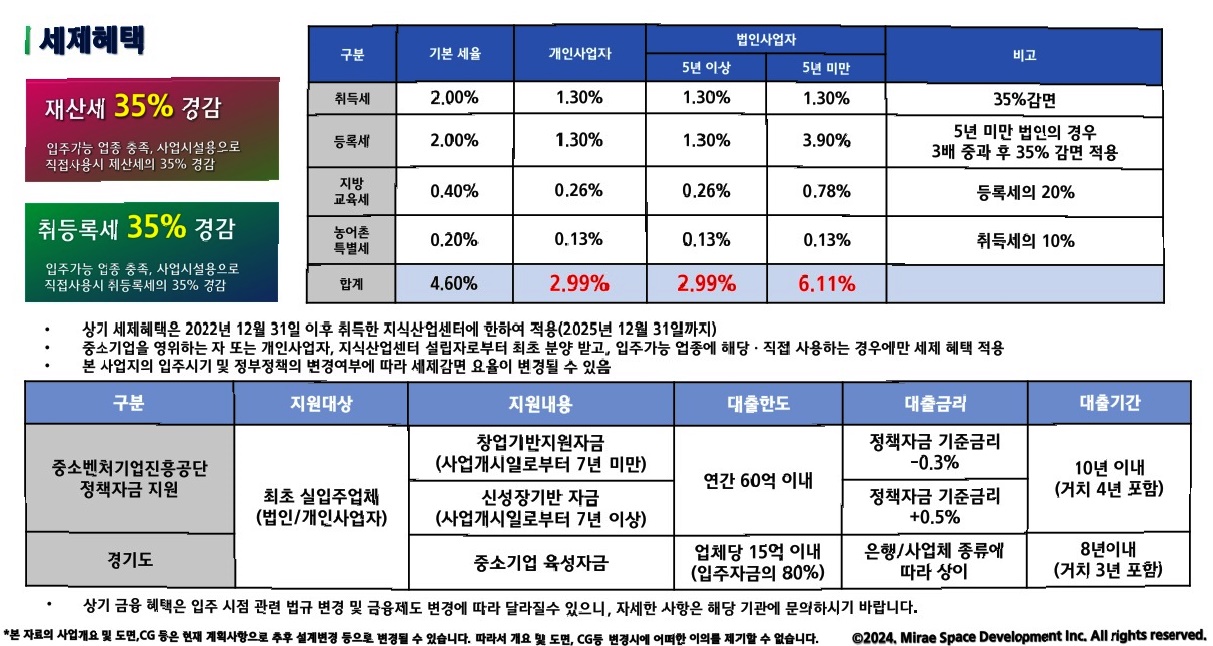 신광교 클라우드시티 상단 세제혜택 이미지입니다.